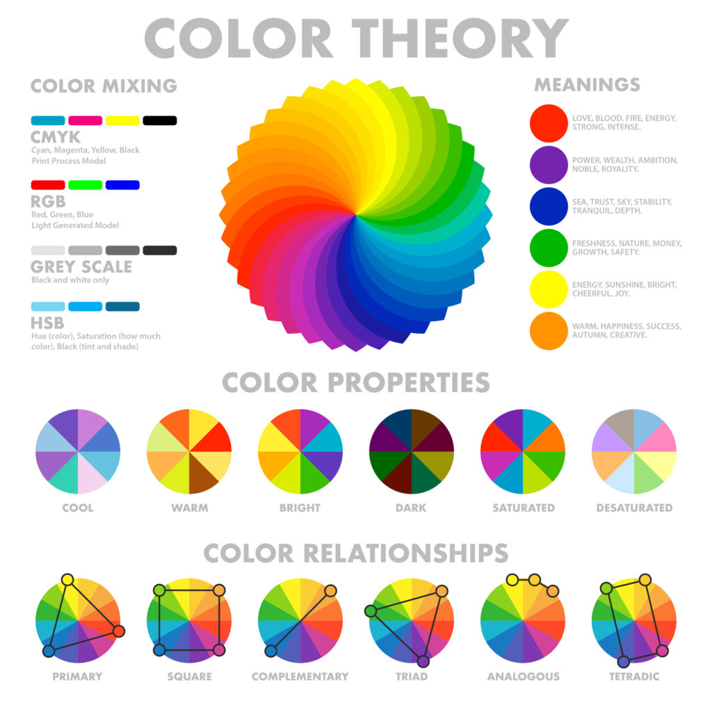 色彩理論に関する画像（色相環を中心に配置し、周囲には色の三属性（色相、明度、彩度）を説明する小さな図解を含むインフォグラフィック。