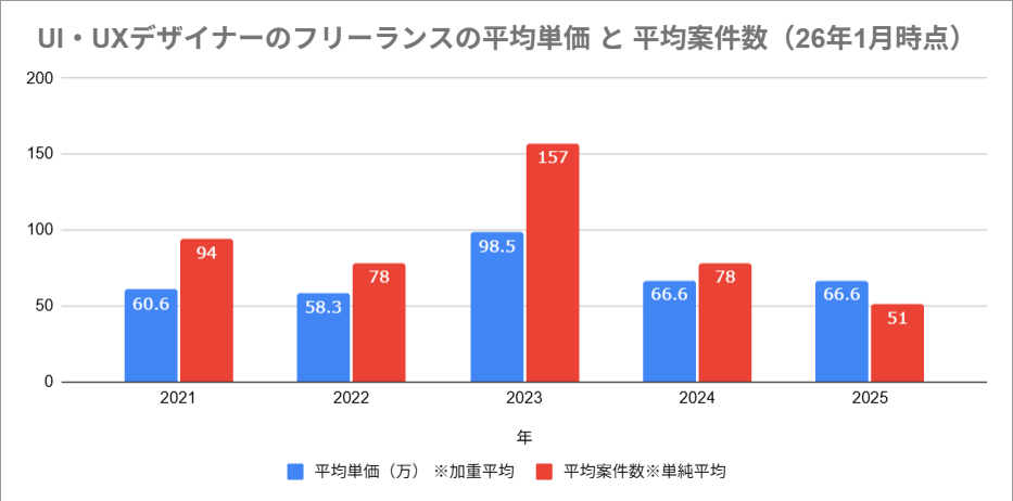 UI・UXデザイナーのフリーランスの平均単価 と 平均案件数（2026年1月時点）
