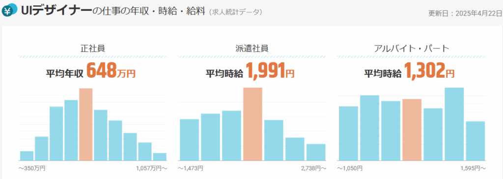 UIデザイナーの仕事の年収・時給・給与データ(2025年7月現在)